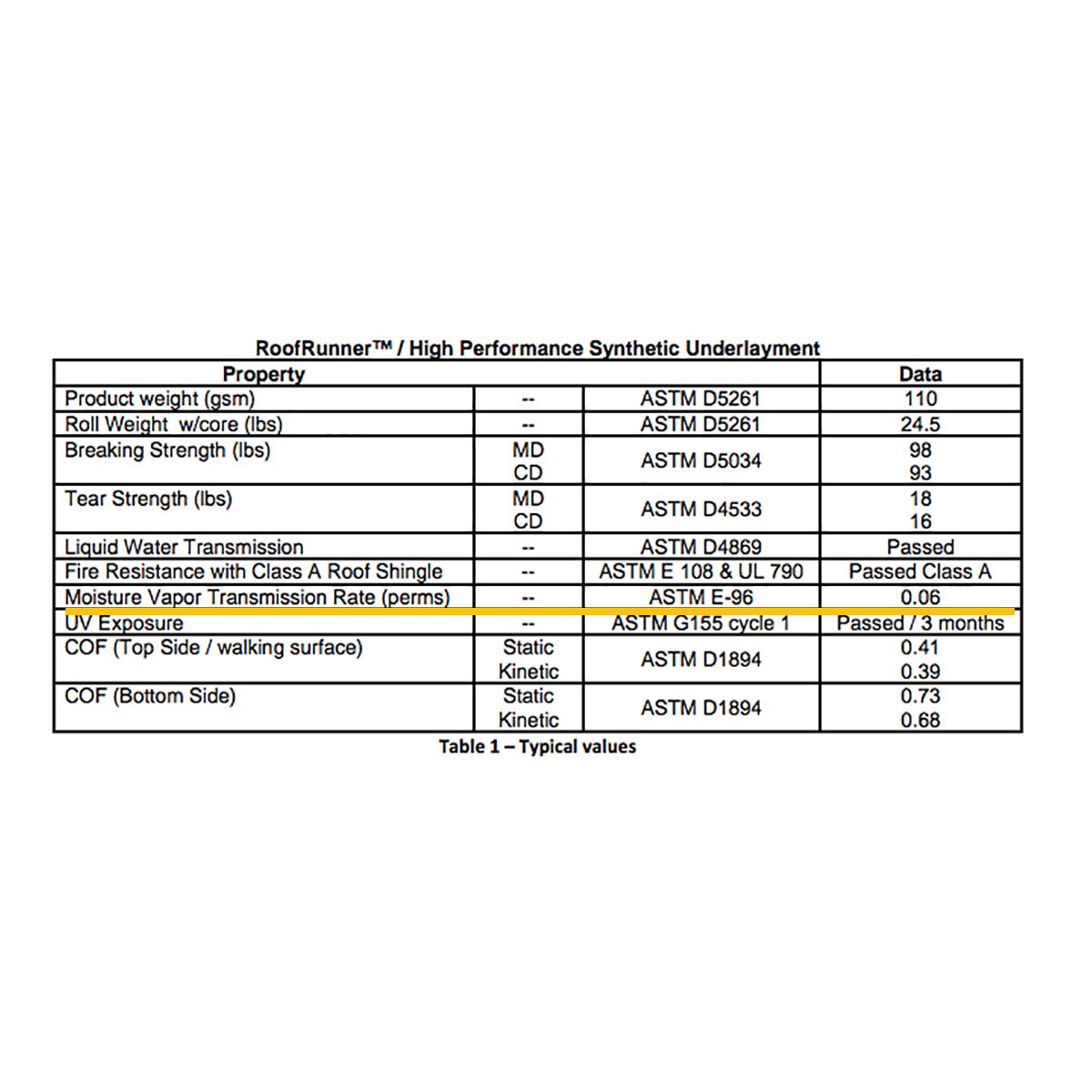 A table displays data on a synthetic underlayment's properties, including weight, strength, and resistance tests, labeled with relevant ASTM standards.