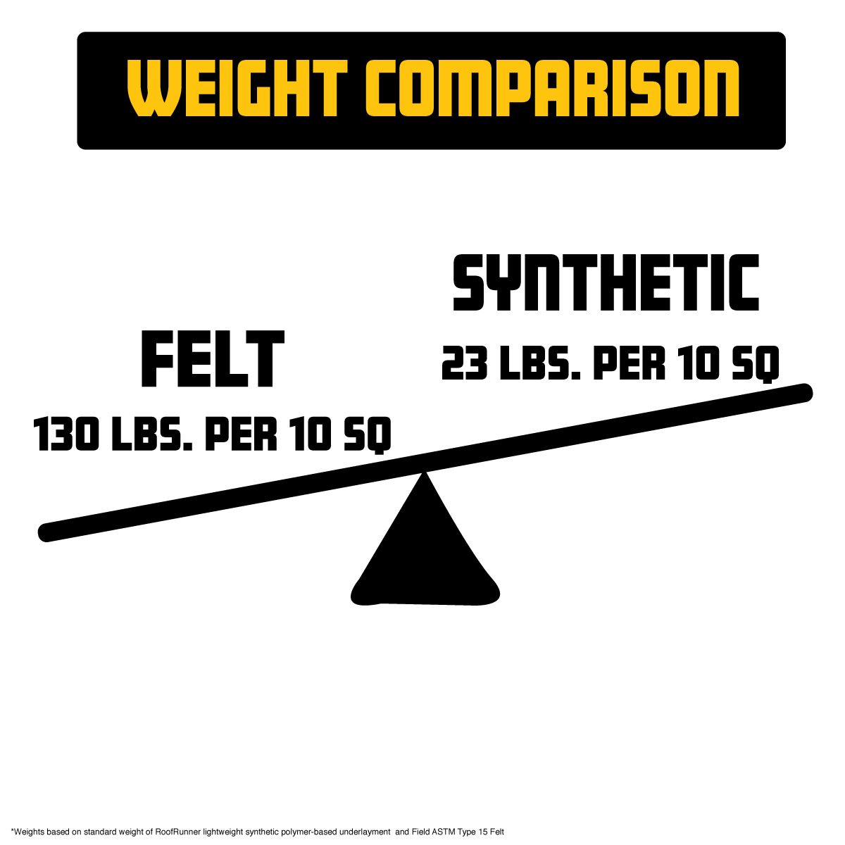 A balance graphic compares weights: felt at 130 lbs. and synthetic at 23 lbs. per 10 square feet, highlighting a significant difference in weight.