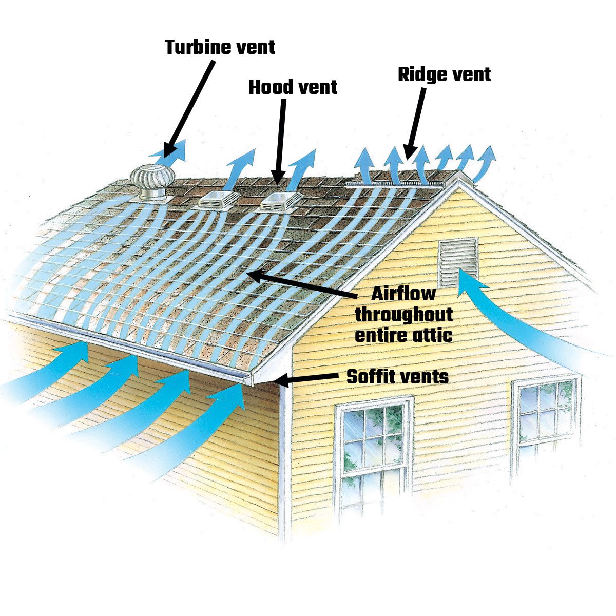 A house roof displays various vents directing airflow, enhancing attic ventilation. Arrows indicate air movement from turbine, hood, ridge, and soffit vents.