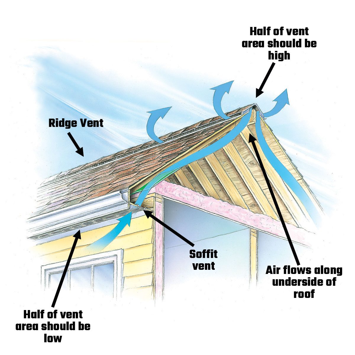 A roof illustration shows airflow mechanics, with arrows indicating air movement through ridge and soffit vents for ventilation efficiency. Labels highlight key components.